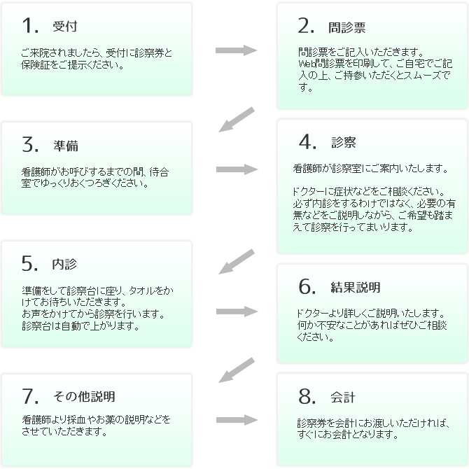 診察の流れ